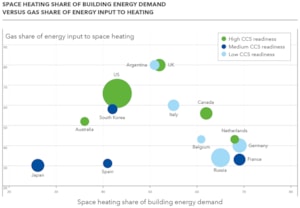 Figure 2: Space heating share of building energy demand versus gas share of energy input to heating